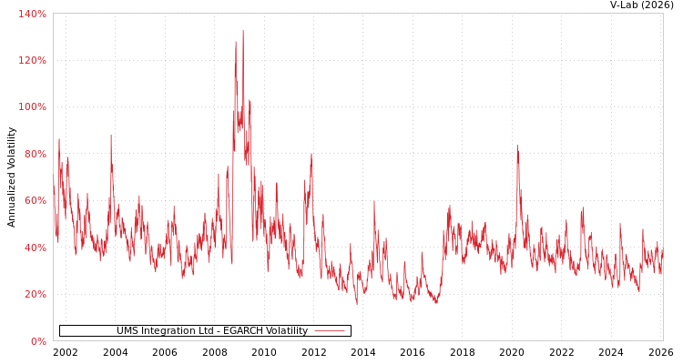 graph of UMS Integration Ltd EGARCH