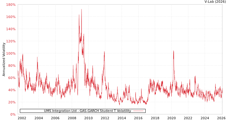 graph of UMS Integration Ltd GAS-GARCH-T