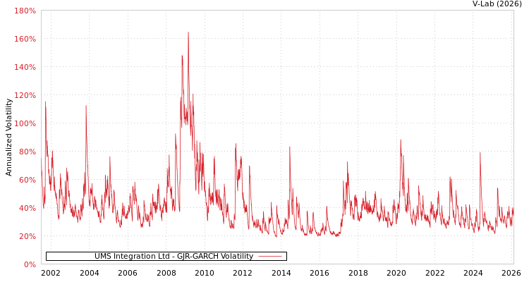 graph of UMS Integration Ltd GJR-GARCH