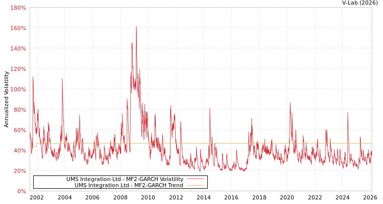 graph of UMS Integration Ltd MF2-GARCH
