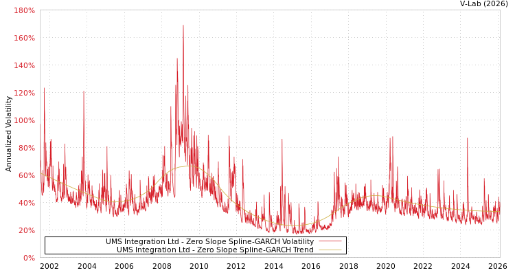 graph of UMS Integration Ltd S0GARCH