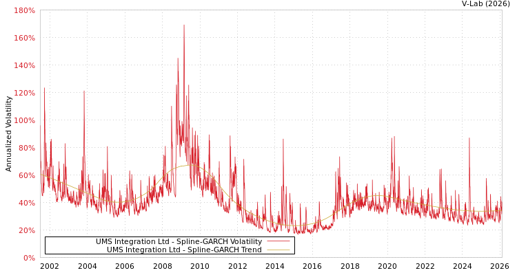 graph of UMS Integration Ltd SGARCH