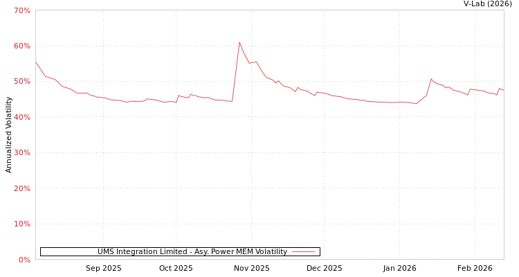 graph of UMS Integration Limited APMEM
