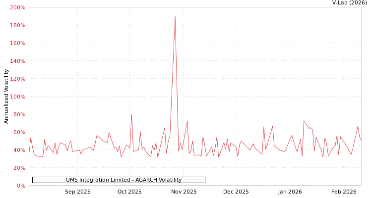 graph of UMS Integration Limited AGARCH