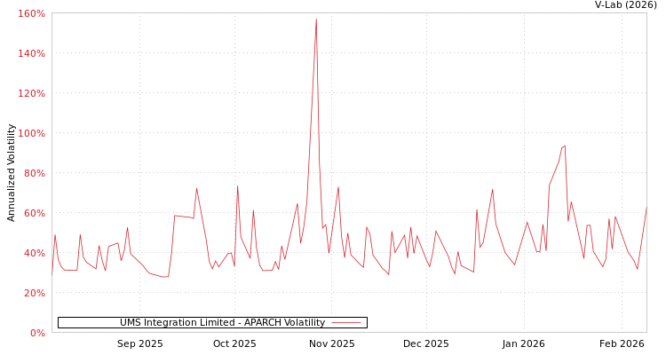 graph of UMS Integration Limited APARCH