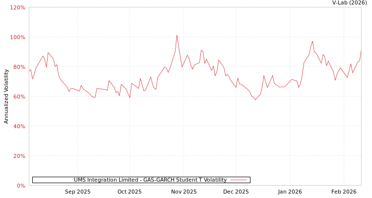 graph of UMS Integration Limited GAS-GARCH-T
