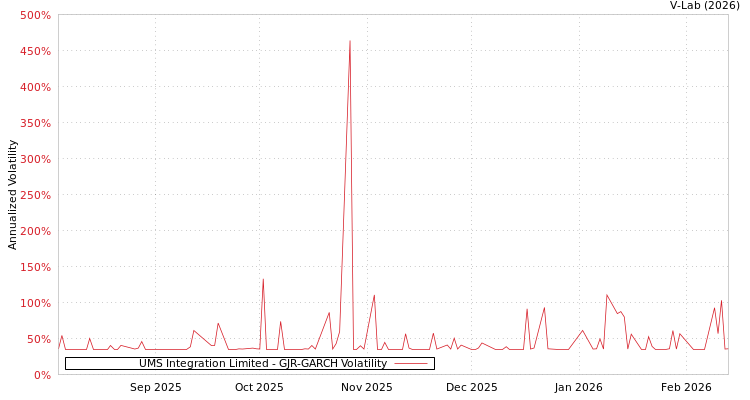 graph of UMS Integration Limited GJR-GARCH