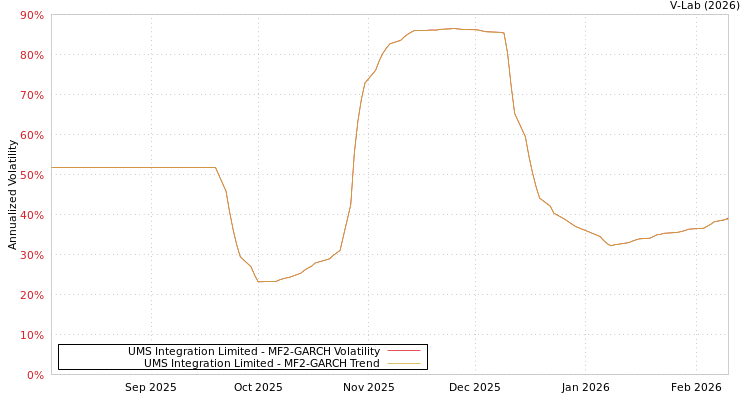 graph of UMS Integration Limited MF2-GARCH