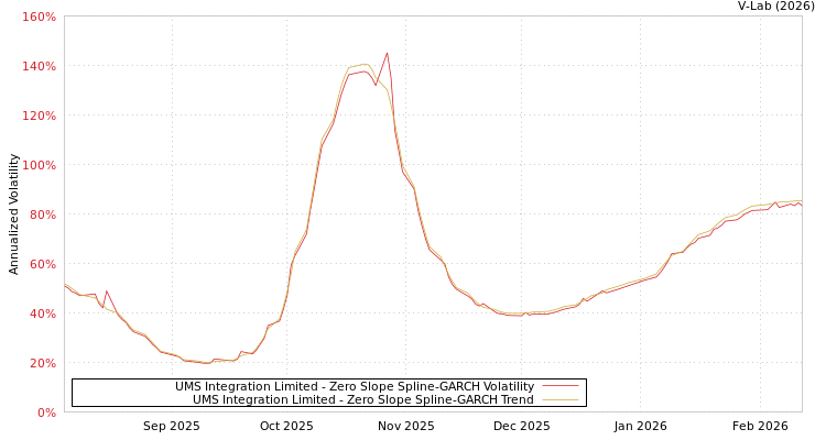 graph of UMS Integration Limited S0GARCH