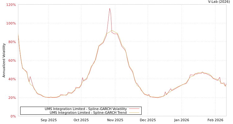 graph of UMS Integration Limited SGARCH