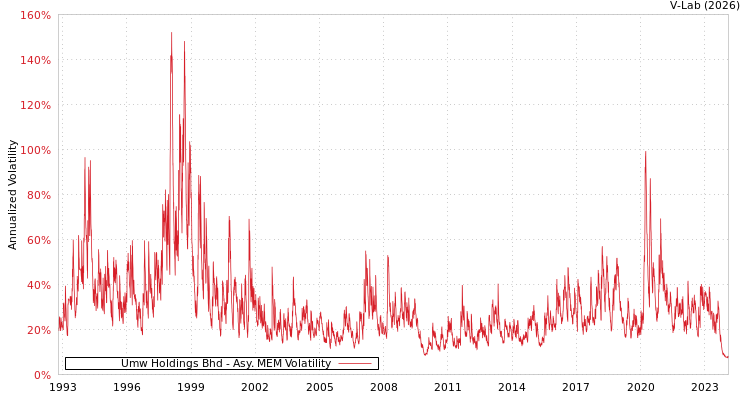 graph of Umw Holdings Bhd AMEM