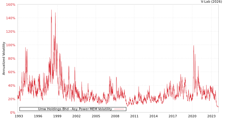 graph of Umw Holdings Bhd APMEM