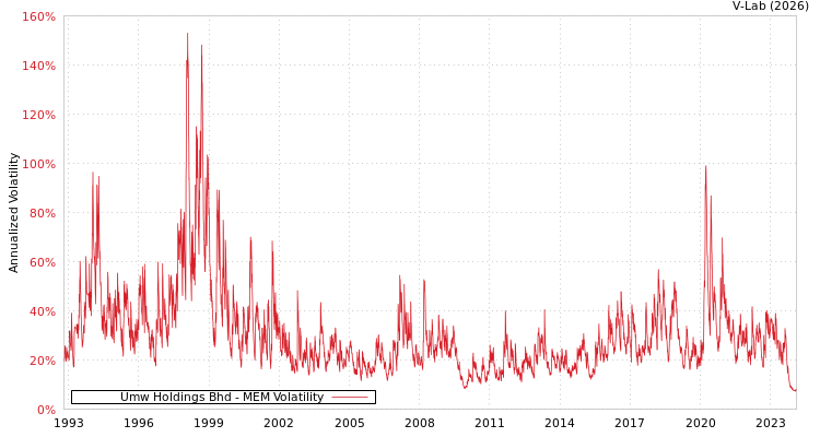 graph of Umw Holdings Bhd MEM