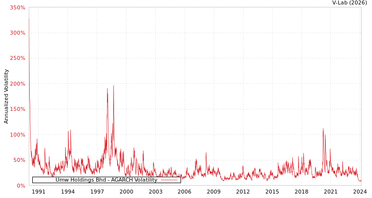 graph of Umw Holdings Bhd AGARCH
