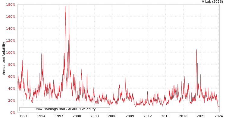 graph of Umw Holdings Bhd APARCH