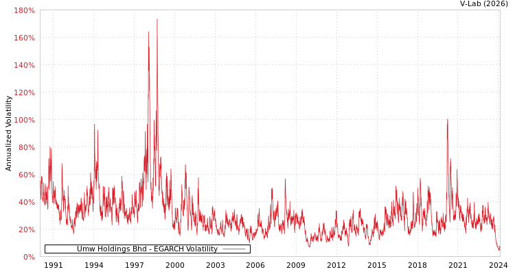 graph of Umw Holdings Bhd EGARCH