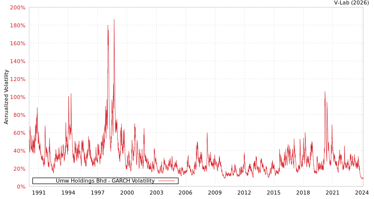 graph of Umw Holdings Bhd GARCH