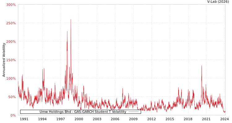 graph of Umw Holdings Bhd GAS-GARCH-T