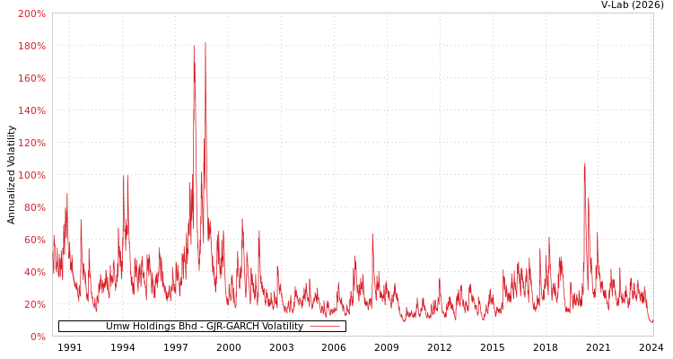 graph of Umw Holdings Bhd GJR-GARCH