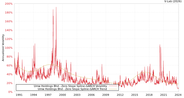 graph of Umw Holdings Bhd S0GARCH