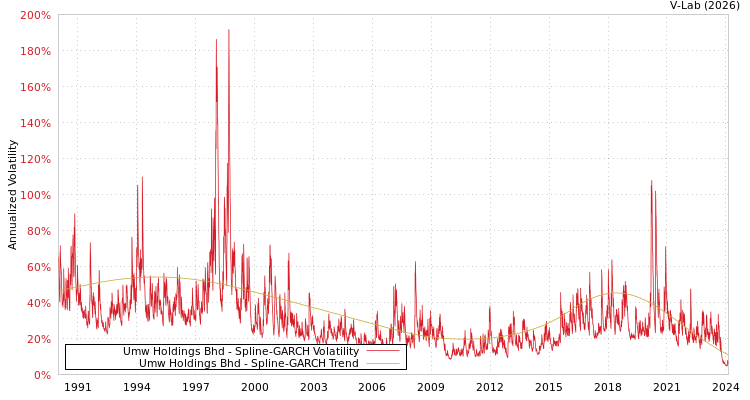 graph of Umw Holdings Bhd SGARCH