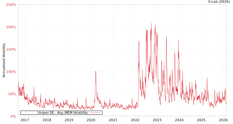 graph of Uniper SE AMEM