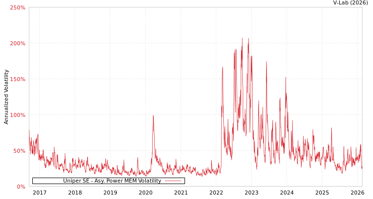 graph of Uniper SE APMEM