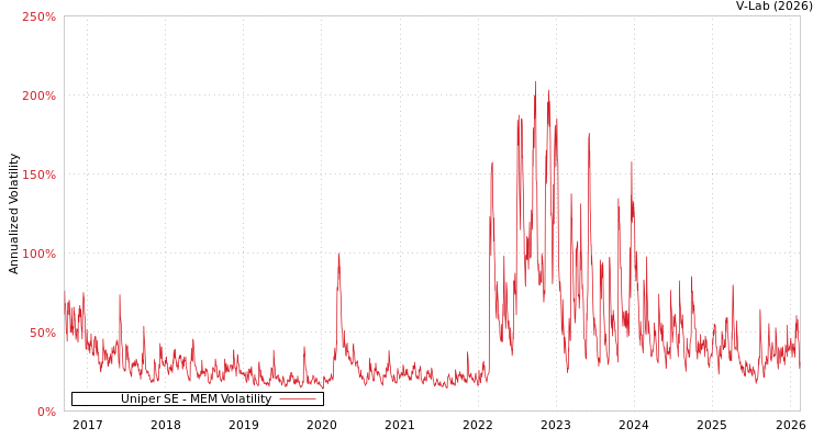 graph of Uniper SE MEM