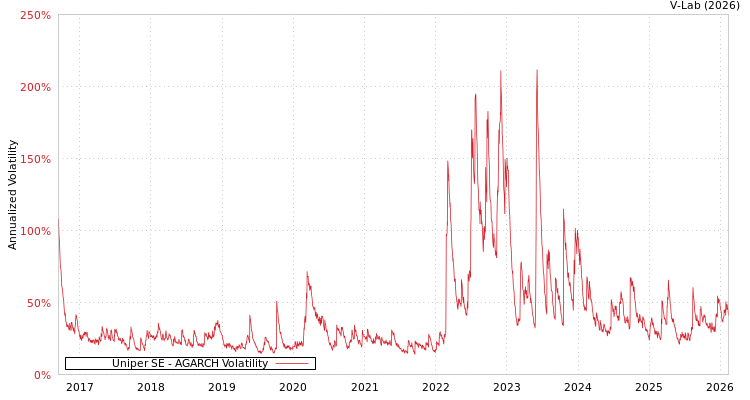 graph of Uniper SE AGARCH