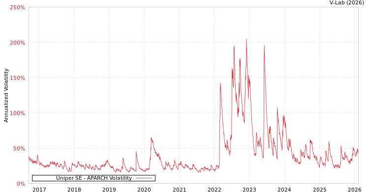 graph of Uniper SE APARCH