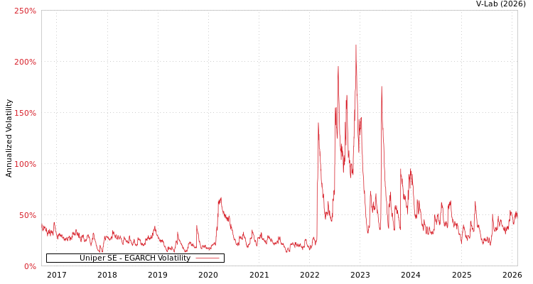 graph of Uniper SE EGARCH