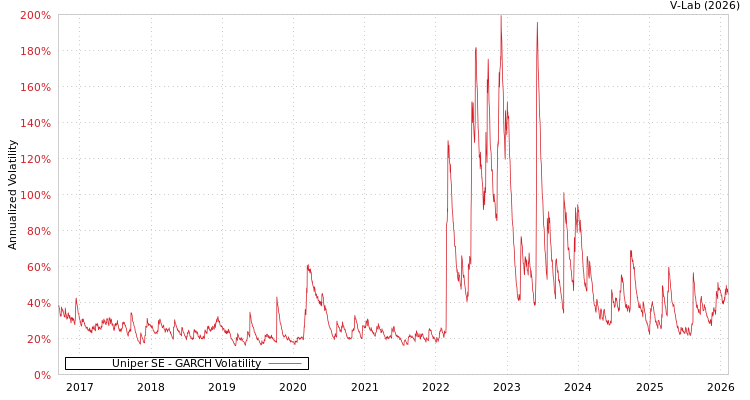 graph of Uniper SE GARCH