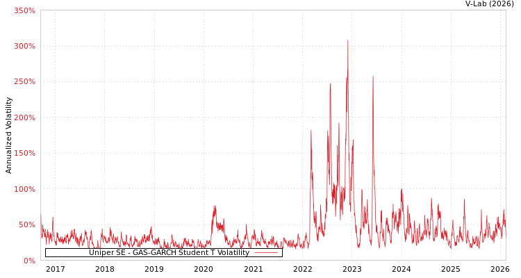 graph of Uniper SE GAS-GARCH-T