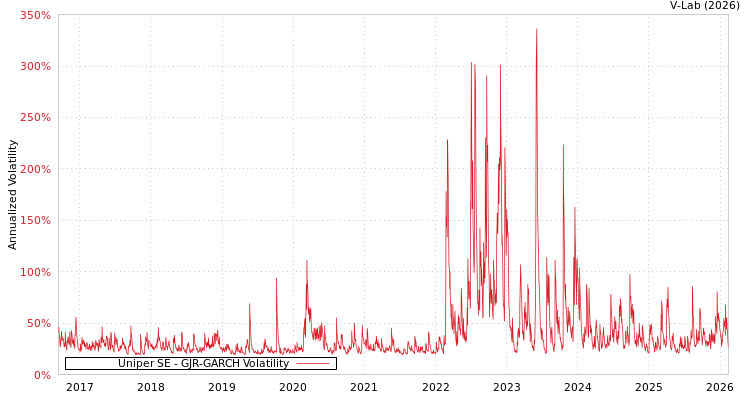 graph of Uniper SE GJR-GARCH