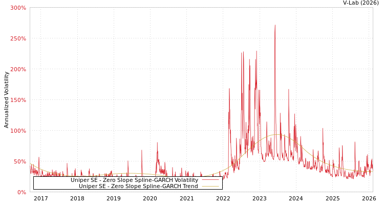 graph of Uniper SE S0GARCH