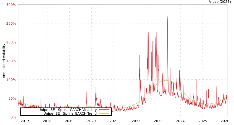 graph of Uniper SE SGARCH