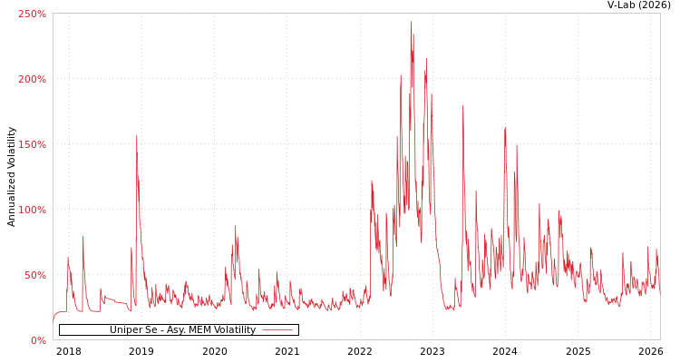 graph of Uniper Se AMEM