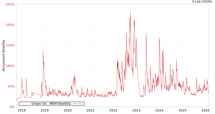 graph of Uniper Se MEM