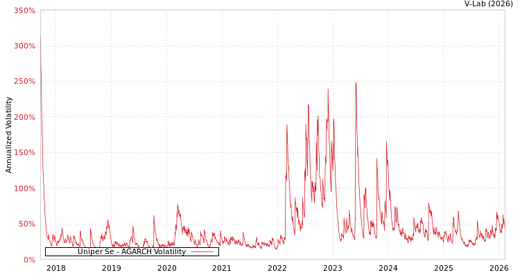 graph of Uniper Se AGARCH