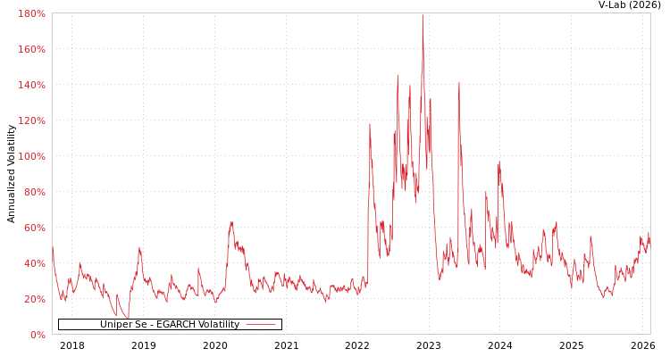 graph of Uniper Se EGARCH
