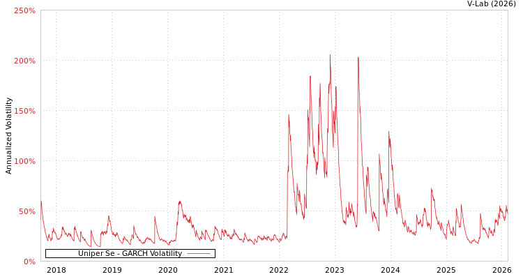 graph of Uniper Se GARCH