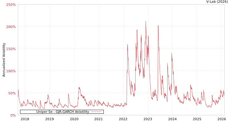 graph of Uniper Se GJR-GARCH