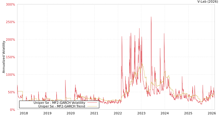 graph of Uniper Se MF2-GARCH