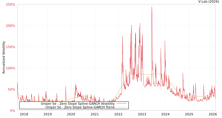 graph of Uniper Se S0GARCH