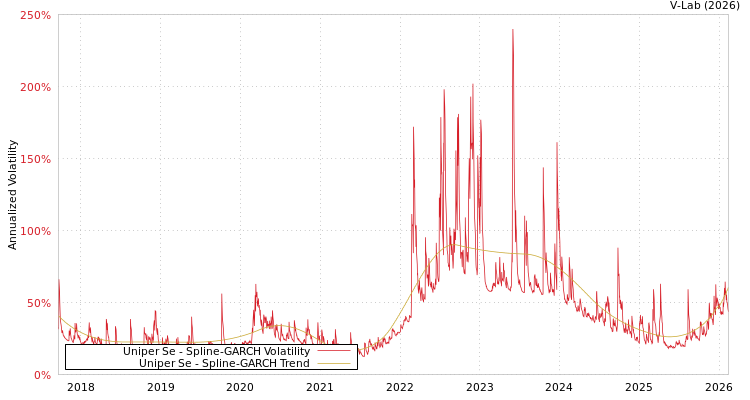 graph of Uniper Se SGARCH