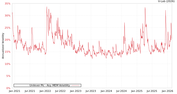 graph of Unilever Plc AMEM