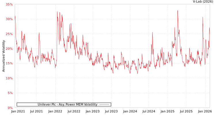 graph of Unilever Plc APMEM