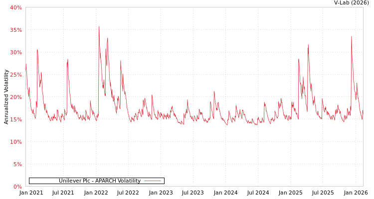 graph of Unilever Plc APARCH