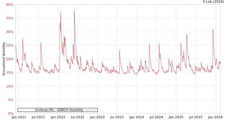 graph of Unilever Plc GARCH