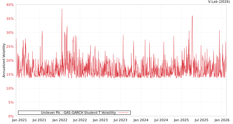 graph of Unilever Plc GAS-GARCH-T